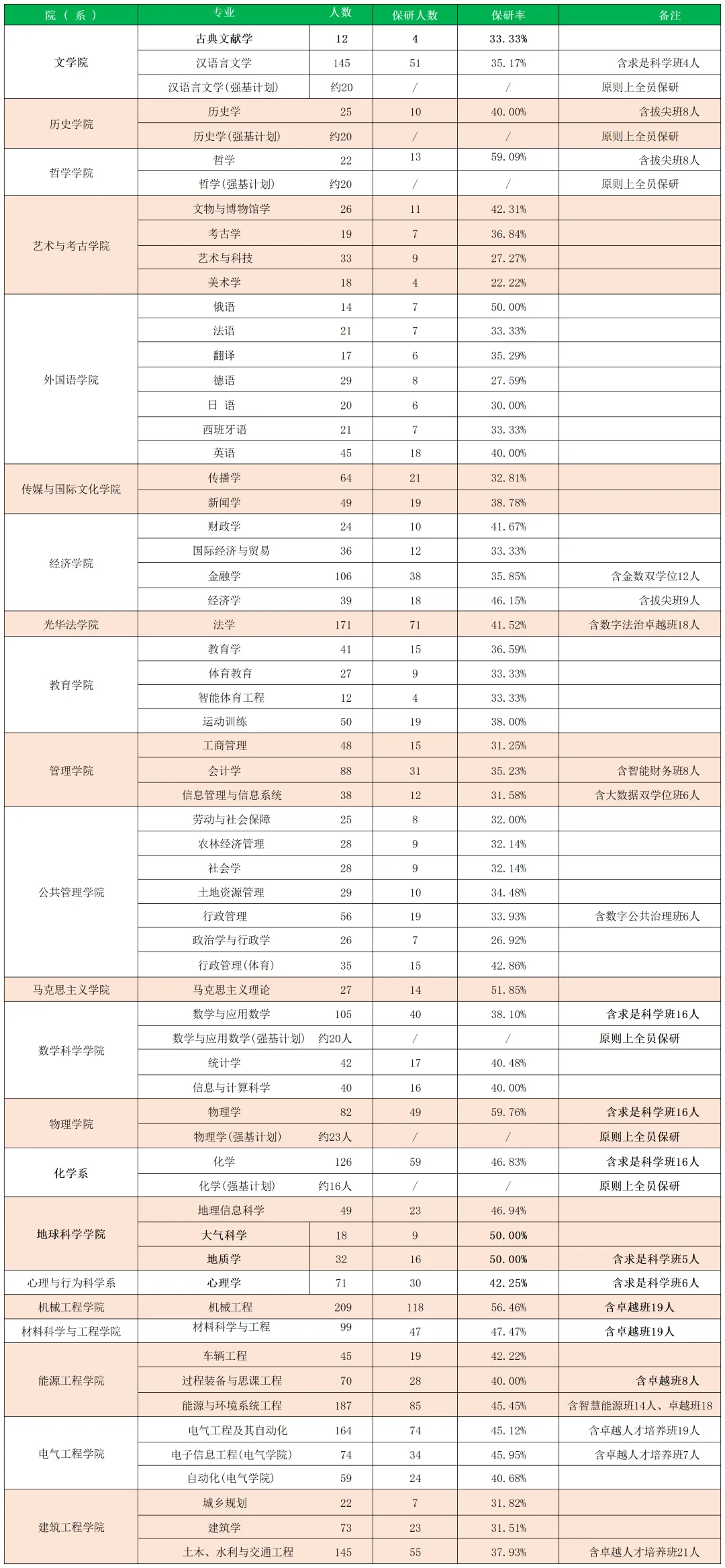 【高考志愿看保研】浙江大学大学2027届保研公示名单2701人-第5张图片-四季读书网