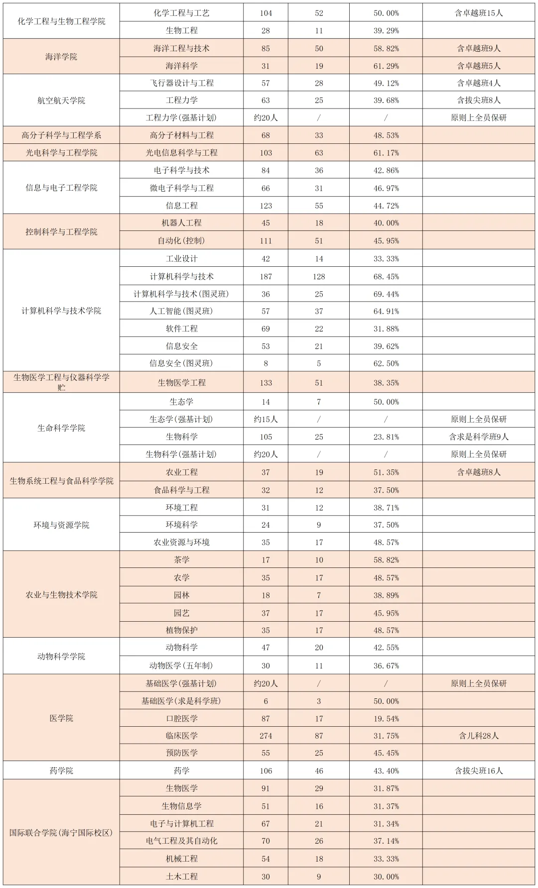 【高考志愿看保研】浙江大学大学2027届保研公示名单2701人-第6张图片-四季读书网