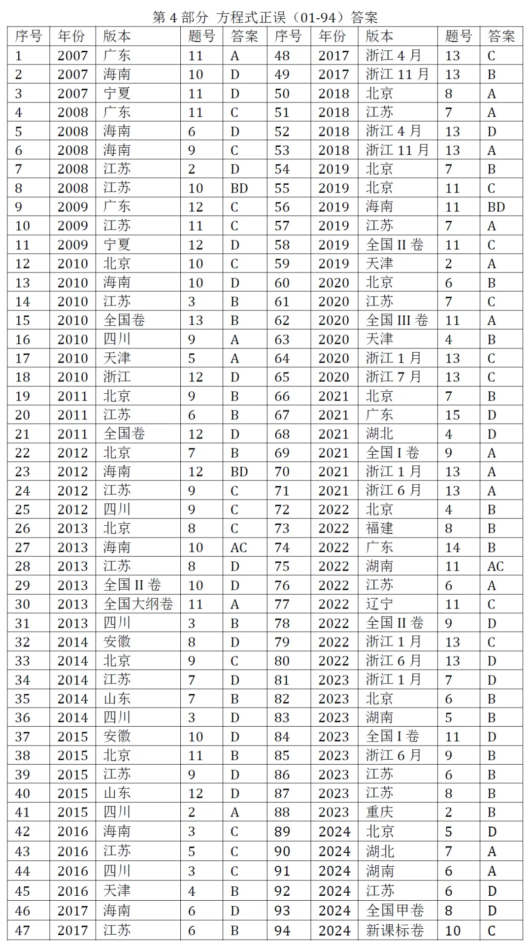 高考化学选择题微课已推送汇总(2007-2026年2932个)2026年10月8日更新-第5张图片-四季读书网