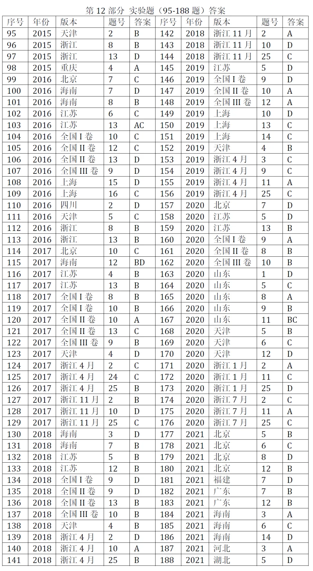 高考化学选择题微课已推送汇总(2007-2026年2932个)2026年10月8日更新-第30张图片-四季读书网