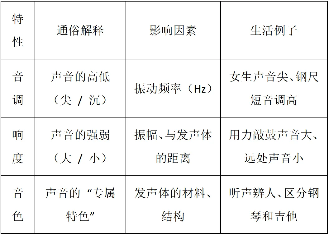 【初二物理】音调≠响度!这3个概念搞混,考试直接丢10分-第13张图片-四季读书网