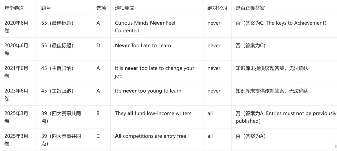 天津高考英语阅读,真的爱考绝对化选项吗-第1张图片-四季读书网