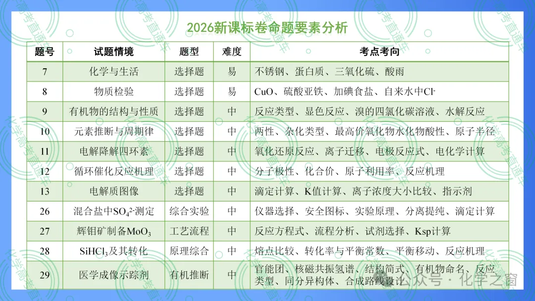 2026高考化学试题评析:第18讲-全国新课标卷(PPT+原卷、解析精校word)-第5张图片-四季读书网