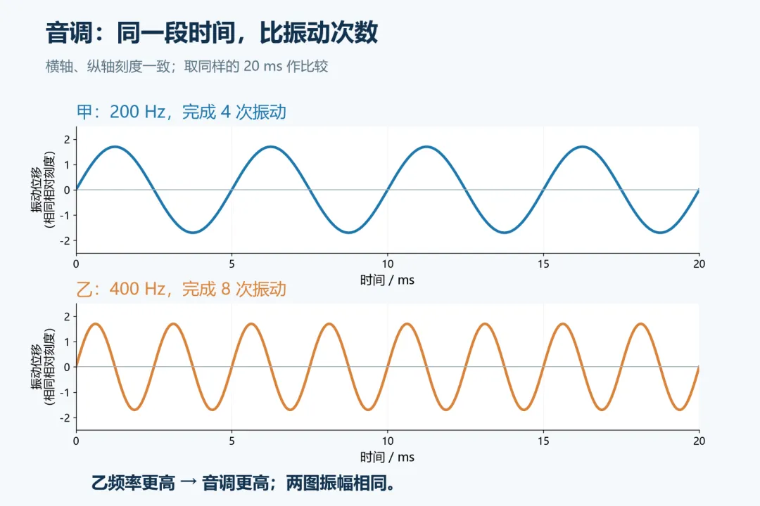 初二物理|用这3个动作,秒懂音调、响度与音色-第2张图片-四季读书网