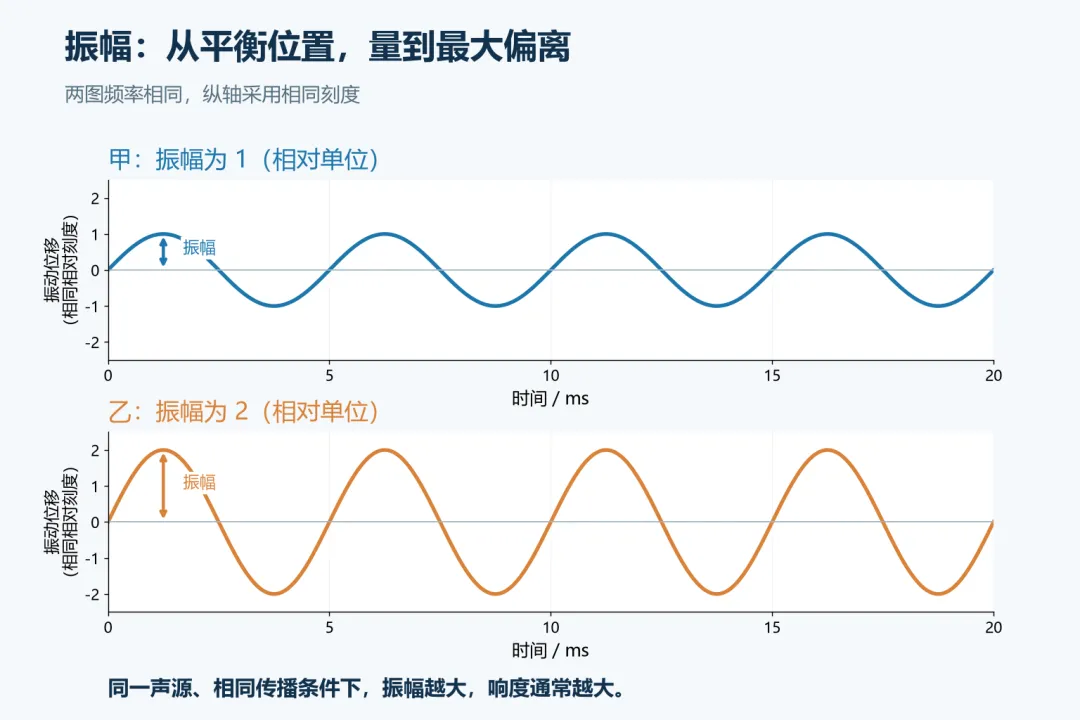 初二物理|用这3个动作,秒懂音调、响度与音色-第3张图片-四季读书网