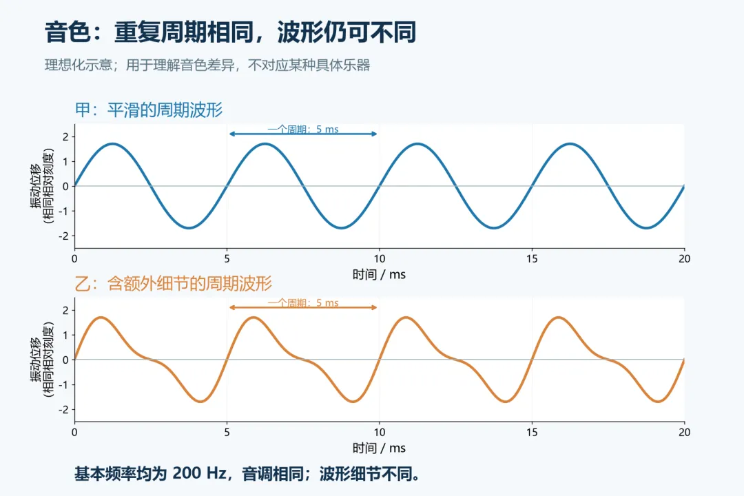 初二物理|用这3个动作,秒懂音调、响度与音色-第4张图片-四季读书网