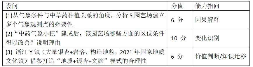 [老王说地]22分高考大题里的“中国药都”:樟树这道题,藏着农业区位全部的坑-第2张图片-四季读书网