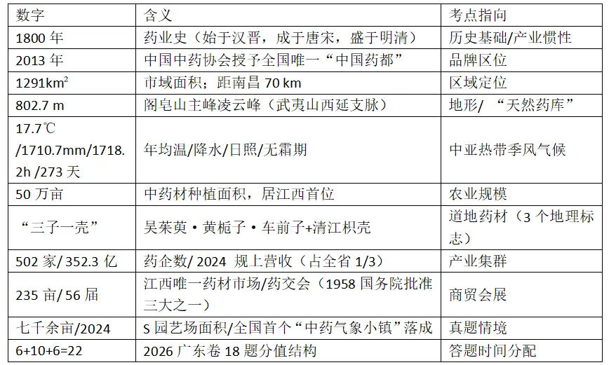 [老王说地]22分高考大题里的“中国药都”:樟树这道题,藏着农业区位全部的坑-第4张图片-四季读书网