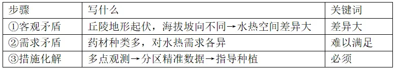[老王说地]22分高考大题里的“中国药都”:樟树这道题,藏着农业区位全部的坑-第6张图片-四季读书网