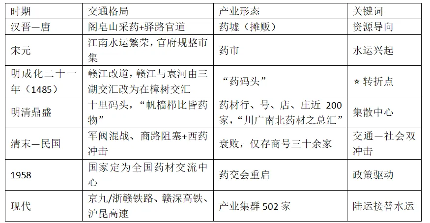 [老王说地]22分高考大题里的“中国药都”:樟树这道题,藏着农业区位全部的坑-第8张图片-四季读书网
