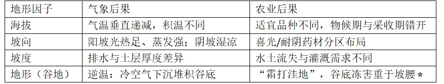 [老王说地]22分高考大题里的“中国药都”:樟树这道题,藏着农业区位全部的坑-第11张图片-四季读书网