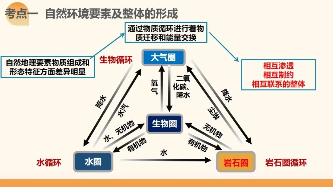 2027年高考地理一轮复习第17讲 自然环境的整体性(新高考新教材课件)学生觉得“会却不会做”?一套“找变量→推变化→串结果”思维搞定-第3张图片-四季读书网
