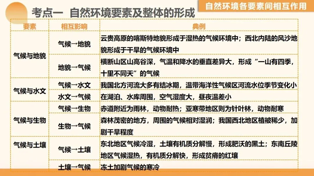 2027年高考地理一轮复习第17讲 自然环境的整体性(新高考新教材课件)学生觉得“会却不会做”?一套“找变量→推变化→串结果”思维搞定-第4张图片-四季读书网