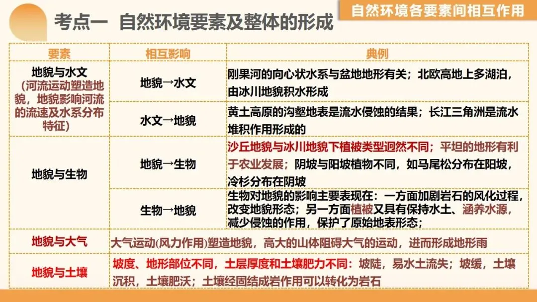 2027年高考地理一轮复习第17讲 自然环境的整体性(新高考新教材课件)学生觉得“会却不会做”?一套“找变量→推变化→串结果”思维搞定-第5张图片-四季读书网