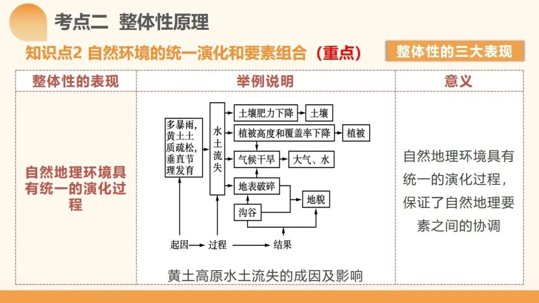 2027年高考地理一轮复习第17讲 自然环境的整体性(新高考新教材课件)学生觉得“会却不会做”?一套“找变量→推变化→串结果”思维搞定-第16张图片-四季读书网