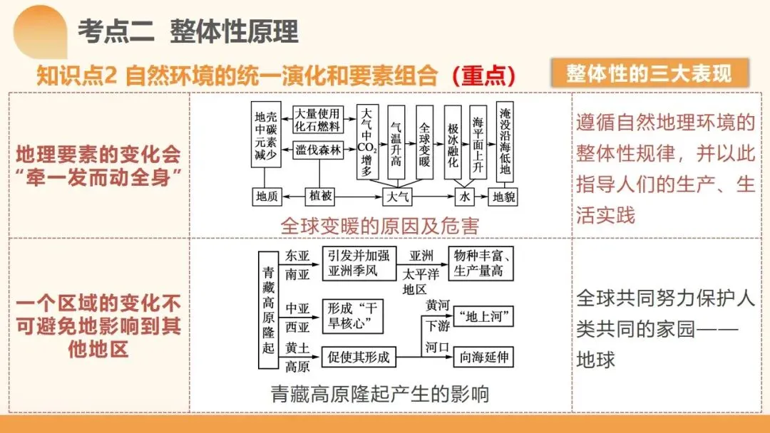 2027年高考地理一轮复习第17讲 自然环境的整体性(新高考新教材课件)学生觉得“会却不会做”?一套“找变量→推变化→串结果”思维搞定-第17张图片-四季读书网