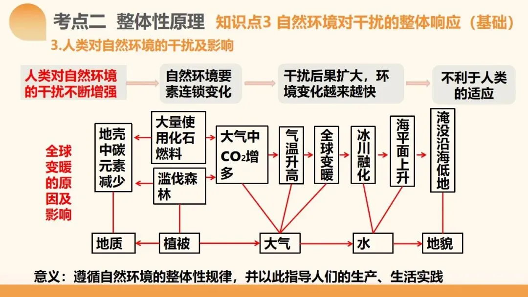 2027年高考地理一轮复习第17讲 自然环境的整体性(新高考新教材课件)学生觉得“会却不会做”?一套“找变量→推变化→串结果”思维搞定-第21张图片-四季读书网