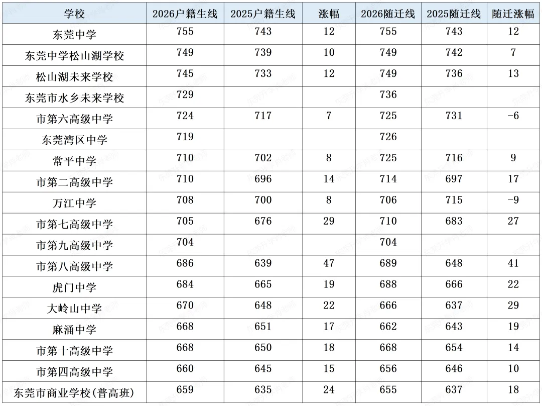 2026东莞中考大洗牌:普高线暴跌40分,公办全线暴涨,民办两极分化-第1张图片-四季读书网