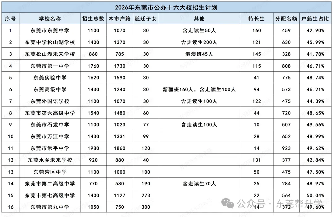 2026东莞中考大洗牌:普高线暴跌40分,公办全线暴涨,民办两极分化-第2张图片-四季读书网
