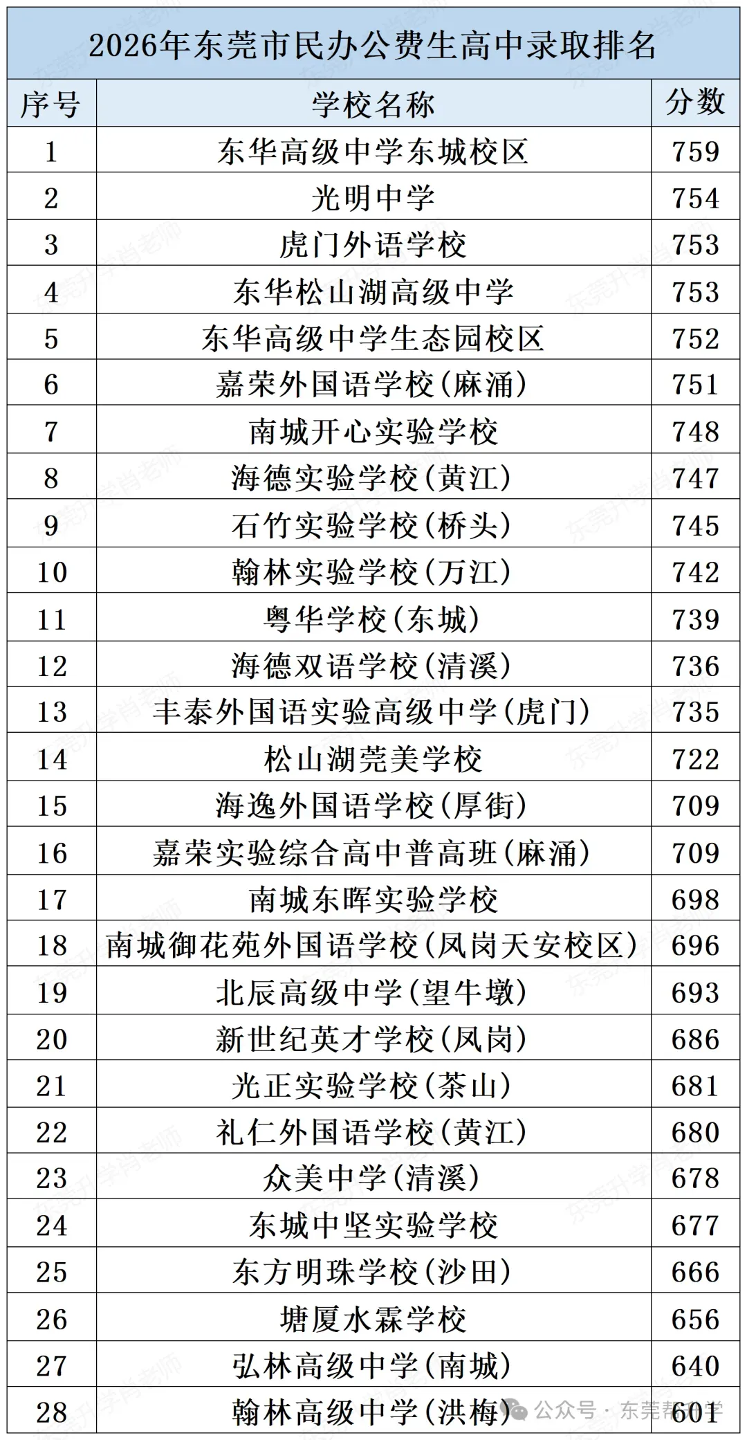 2026东莞中考大洗牌:普高线暴跌40分,公办全线暴涨,民办两极分化-第3张图片-四季读书网