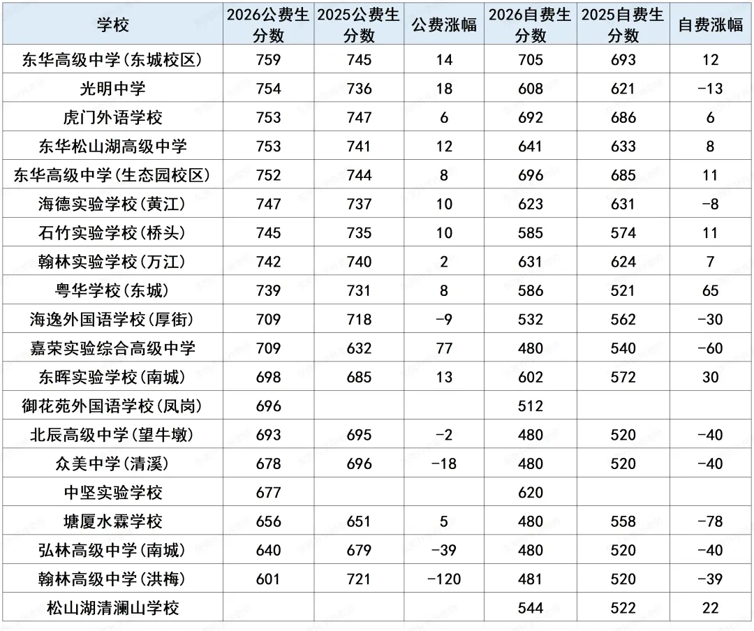 2026东莞中考大洗牌:普高线暴跌40分,公办全线暴涨,民办两极分化-第4张图片-四季读书网