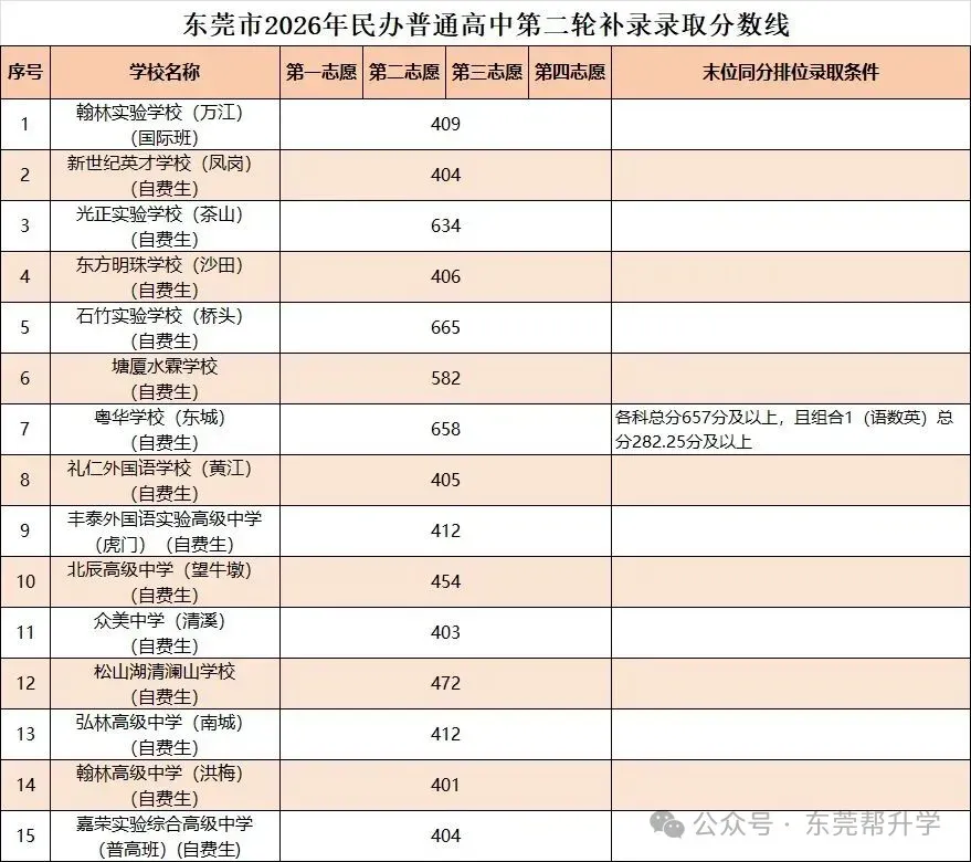 2026东莞中考大洗牌:普高线暴跌40分,公办全线暴涨,民办两极分化-第6张图片-四季读书网