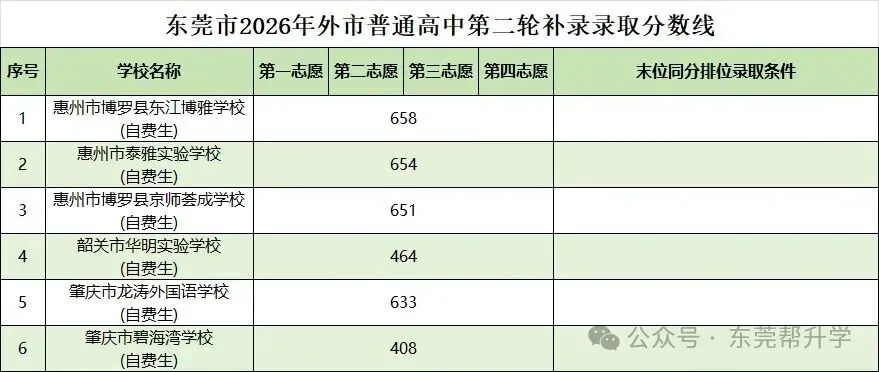 2026东莞中考大洗牌:普高线暴跌40分,公办全线暴涨,民办两极分化-第7张图片-四季读书网