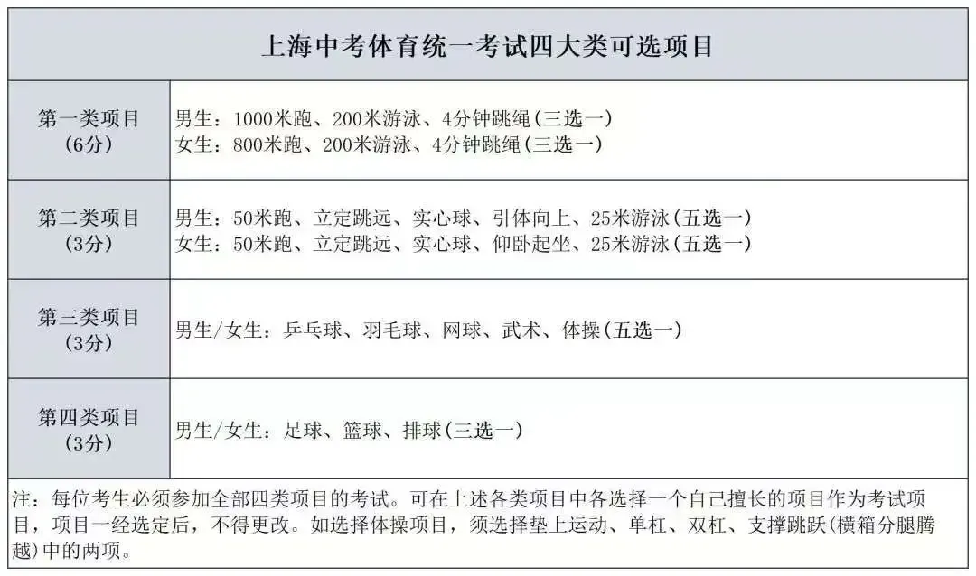 2027上海中考体育评分标准曝光!四大类项目如何选才能拿满分?还有这些赛事满足1项,可申请免考......-第2张图片-四季读书网