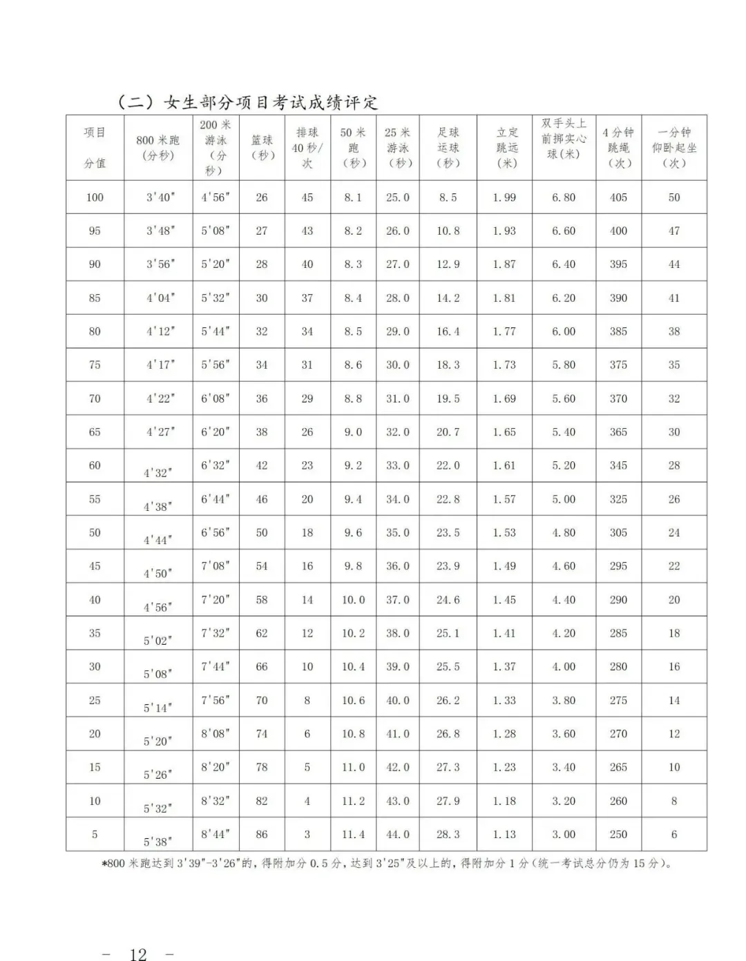 2027上海中考体育评分标准曝光!四大类项目如何选才能拿满分?还有这些赛事满足1项,可申请免考......-第15张图片-四季读书网