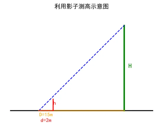 初三数学重点:相似三角形的实际应用——利用影子和标杆测高,三种典型题精讲-第3张图片-四季读书网