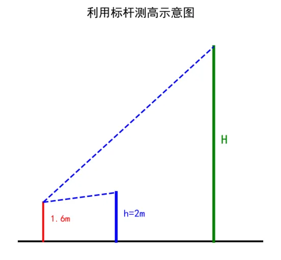 初三数学重点:相似三角形的实际应用——利用影子和标杆测高,三种典型题精讲-第4张图片-四季读书网