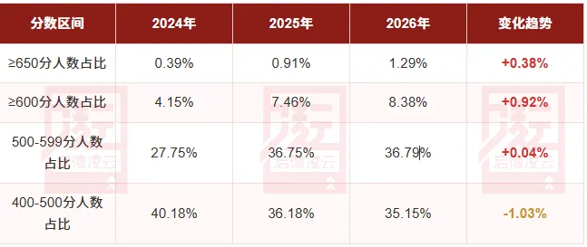 【志愿填报】2026河北高考录取形势深度解读:物理类650+占比三年扩大3.3倍、历史类本科线再涨12分,中分段成内卷主战场!家长必看!-第2张图片-四季读书网 【志愿填报】2026河北高考录取形势深度解读:物理类650+占比三年扩大3.3倍、历史类本科线再涨12分,中分段成内卷主战场!家长必看!-第2张图片-四季读书网