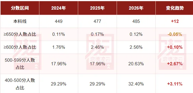 【志愿填报】2026河北高考录取形势深度解读:物理类650+占比三年扩大3.3倍、历史类本科线再涨12分,中分段成内卷主战场!家长必看!-第3张图片-四季读书网 【志愿填报】2026河北高考录取形势深度解读:物理类650+占比三年扩大3.3倍、历史类本科线再涨12分,中分段成内卷主战场!家长必看!-第3张图片-四季读书网