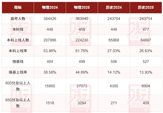 【志愿填报】2026河北高考录取形势深度解读:物理类650+占比三年扩大3.3倍、历史类本科线再涨12分,中分段成内卷主战场!家长必看!-第4张图片-四季读书网 【志愿填报】2026河北高考录取形势深度解读:物理类650+占比三年扩大3.3倍、历史类本科线再涨12分,中分段成内卷主战场!家长必看!-第4张图片-四季读书网