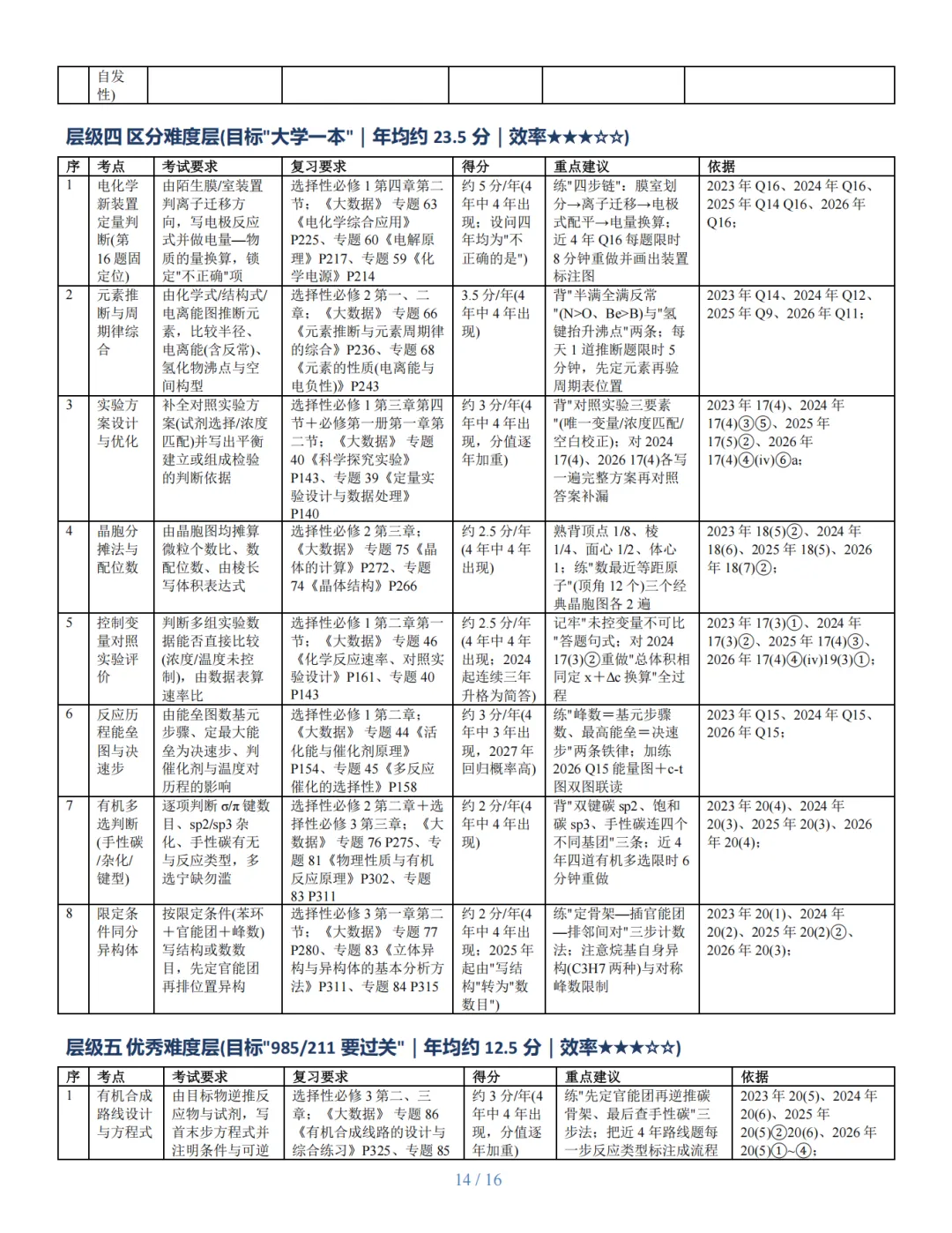 近四年广东高考化学考题精准定位与复习建议研究报告-第14张图片-四季读书网