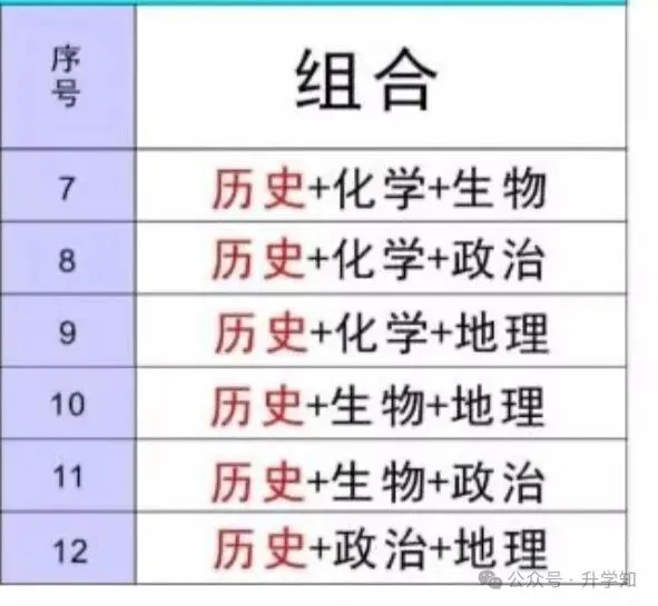 新高考新高一选科十:历史组合选科组合分析3+1+2历史组怎么选-第1张图片-四季读书网