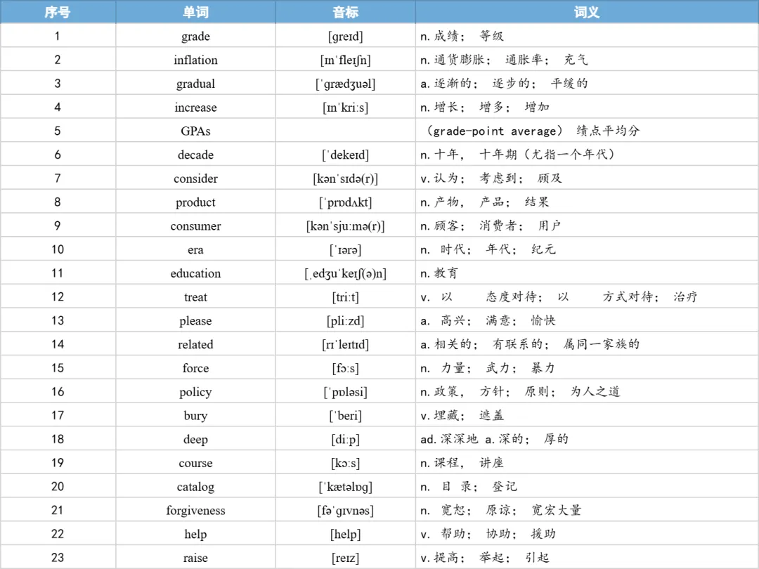 【27考研】真题阅读核心词带背 | 2019年 英语一 text2-第7张图片-四季读书网