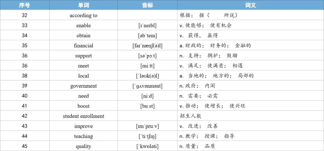 【27考研】真题阅读核心词带背 | 2019年 英语一 text2-第30张图片-四季读书网