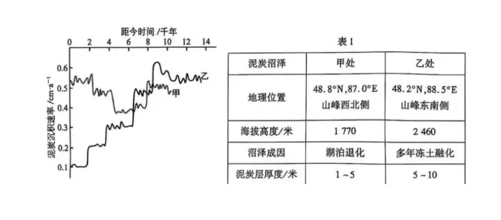 高考地理中的泥碳问题-第10张图片-四季读书网
