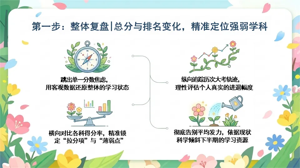 期中考后状态调节主题班会PPT——复盘蓄力,向阳前行-第15张图片-四季读书网