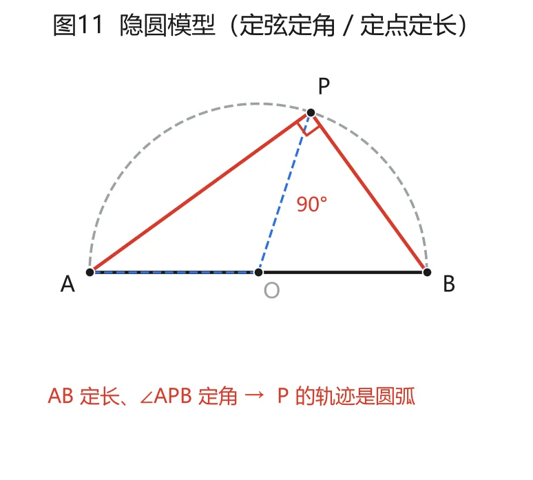 初中几何:中考几何85%的中高档题,就出在这12个模型里-第11张图片-四季读书网