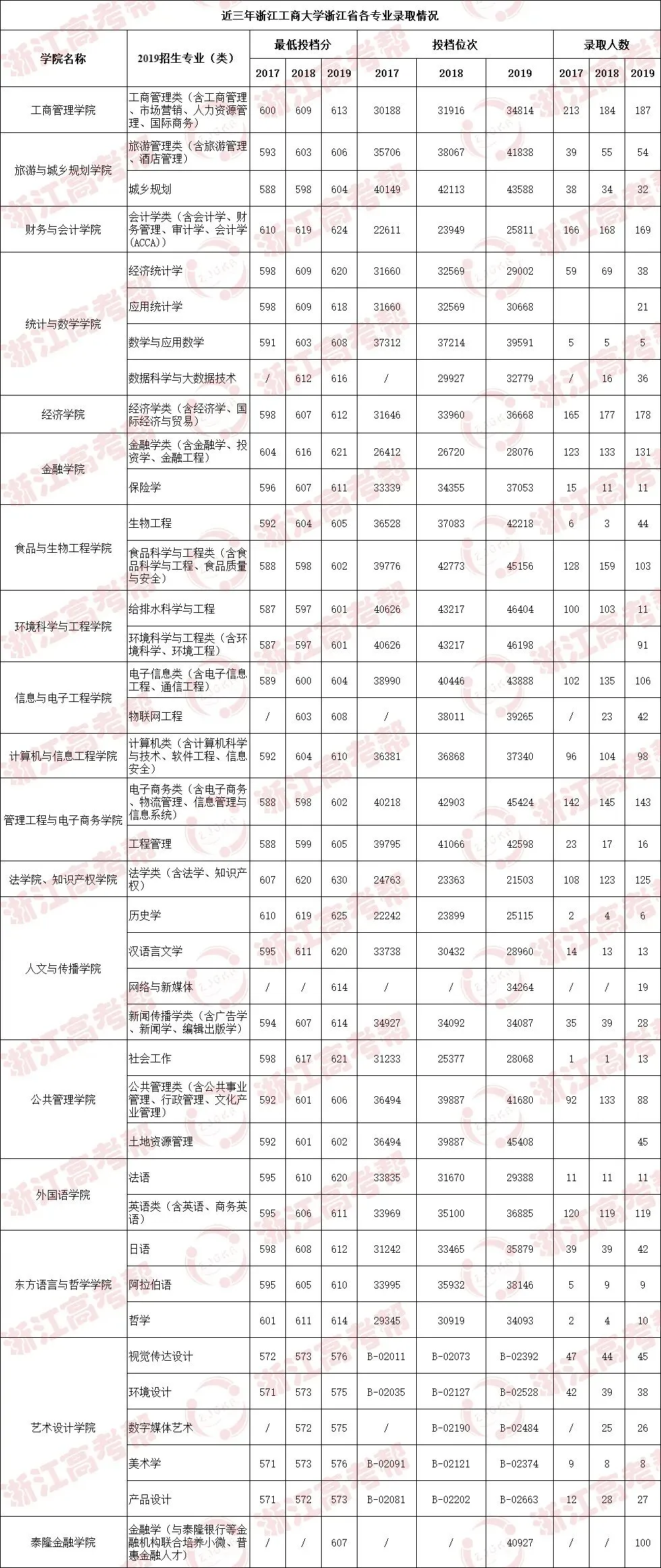 高考倒计时16天 | “选商大 赢未来”,全国财经类大学前八强浙江工商大学为学子加油!-第7张图片-四季读书网