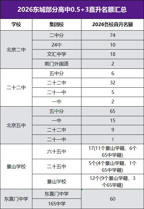 初三家长注意!北京“0.5+3”直升选拔问答来了-第9张图片-四季读书网