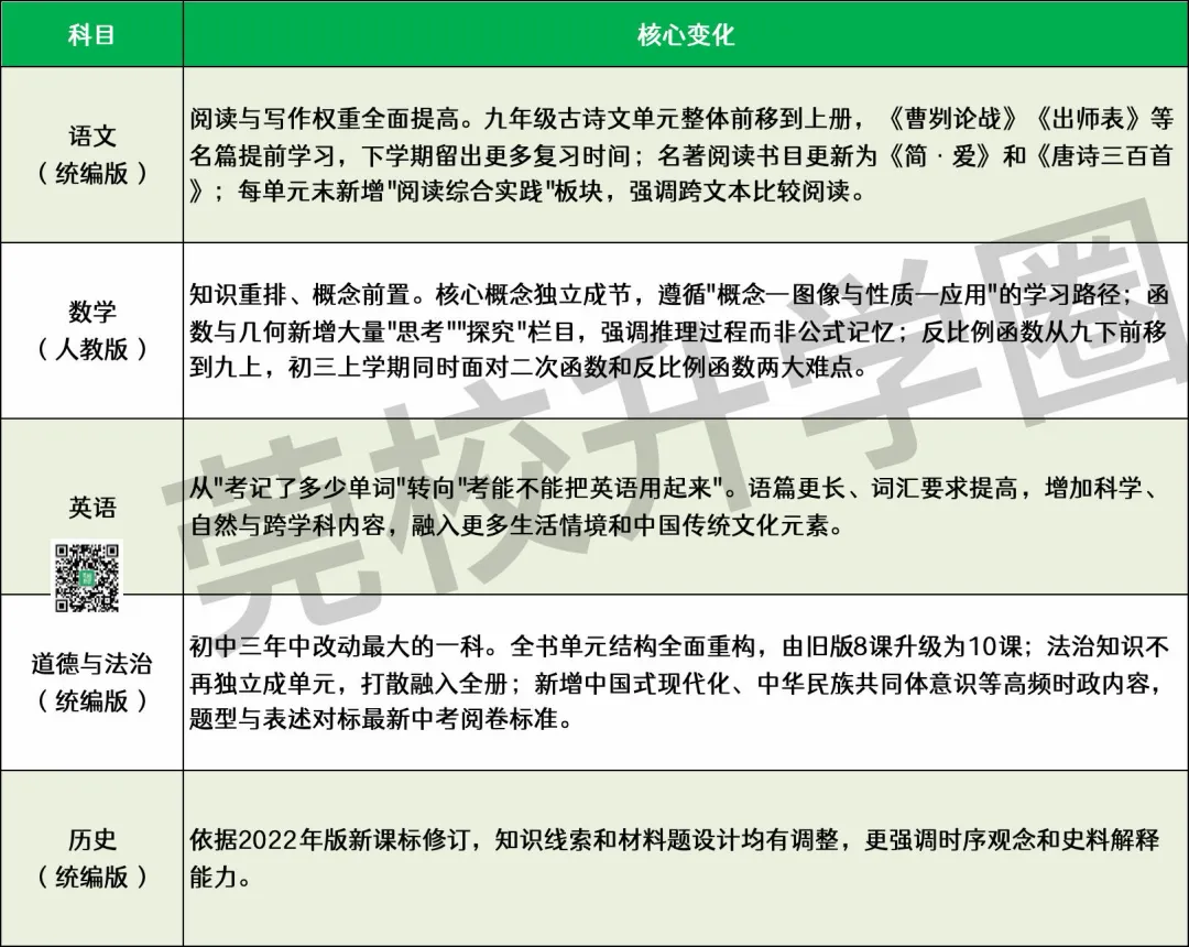 初三教材更新+新中考改革＂双调整＂并行,2027届东莞考生该从何下手?-第6张图片-四季读书网