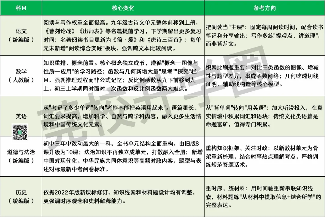 初三教材更新+新中考改革＂双调整＂并行,2027届东莞考生该从何下手?-第8张图片-四季读书网