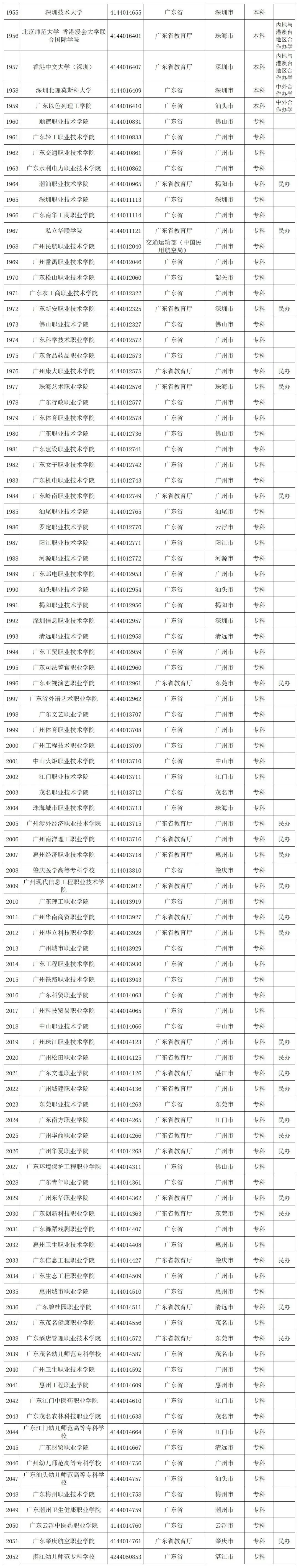 贵州省启动模拟填报高考志愿(附全国高校名单)-第55张图片-四季读书网