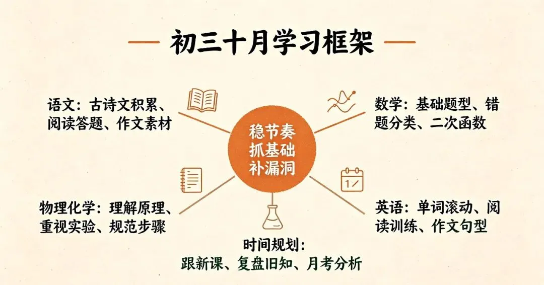 进入十月,初三学生如何学习|稳住节奏,抓住中考第一个分水岭-第2张图片-四季读书网