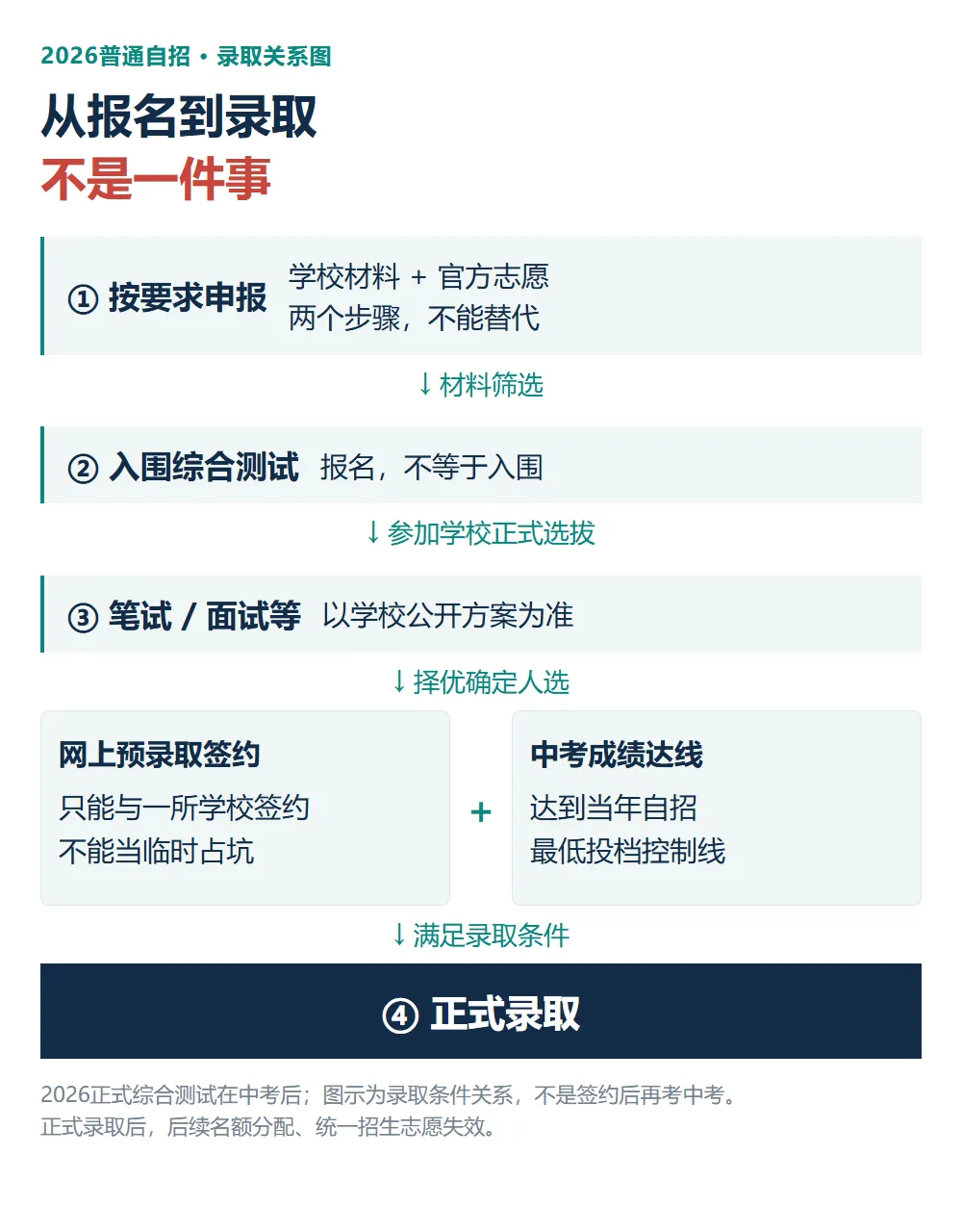 上海中考自招:没竞赛奖也能报?别把“预录取”当稳了-第4张图片-四季读书网