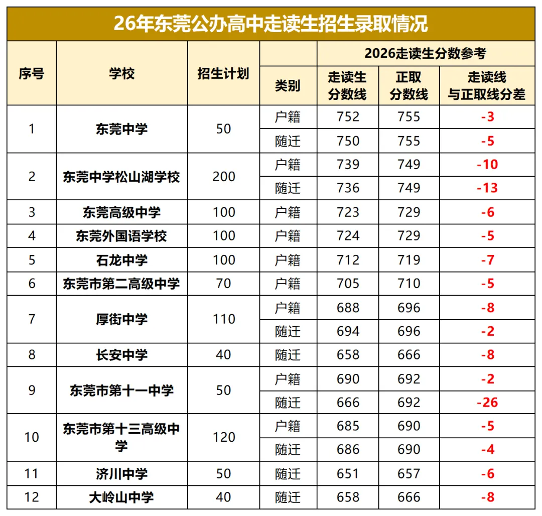 2026 东莞中考|4 大降分录取途径,低分也能冲刺普高!-第5张图片-四季读书网 2026 东莞中考|4 大降分录取途径,低分也能冲刺普高!-第5张图片-四季读书网