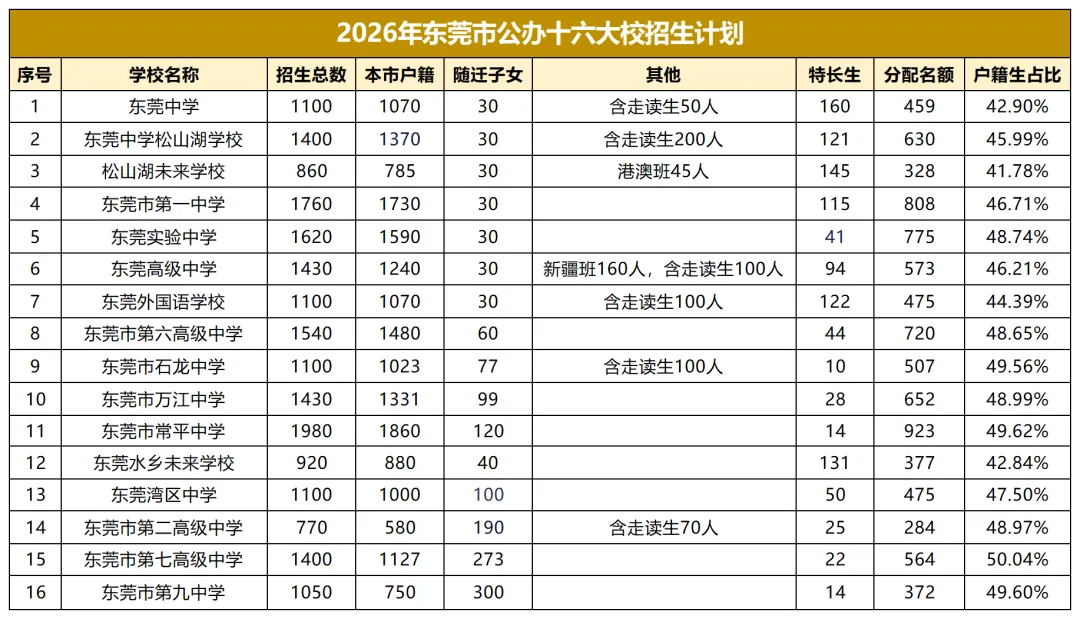2026 东莞中考|4 大降分录取途径,低分也能冲刺普高!-第6张图片-四季读书网 2026 东莞中考|4 大降分录取途径,低分也能冲刺普高!-第6张图片-四季读书网